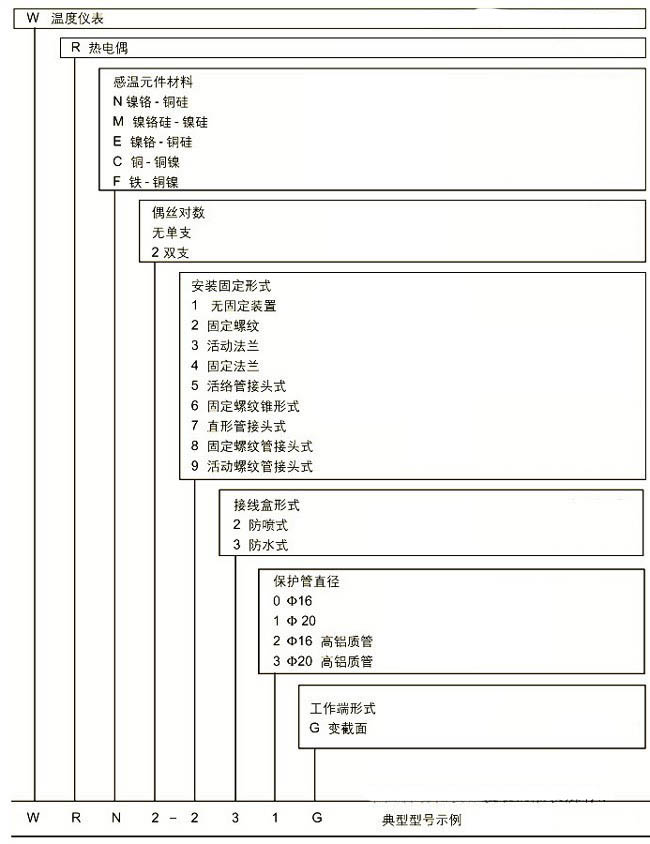 耐磨切割組裝熱電偶，WRM新產(chǎn)品